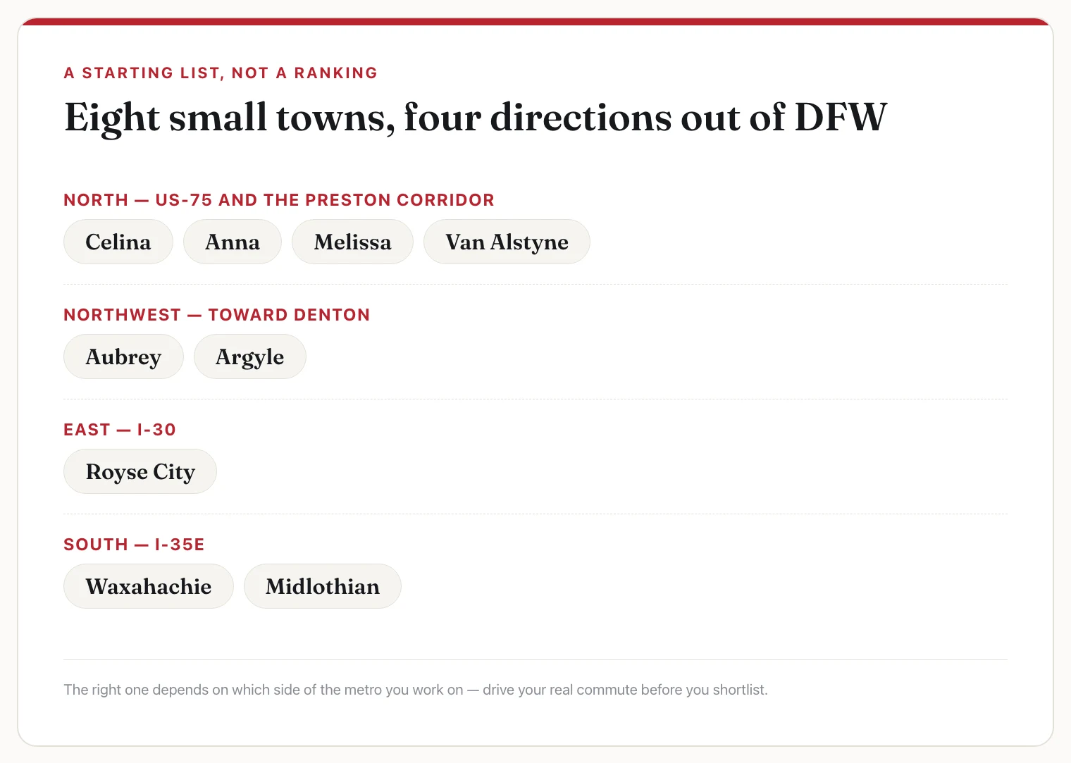 Card grouping eight North Texas small towns by direction: Celina, Anna, Melissa and Van Alstyne north; Aubrey and Argyle northwest; Royse City east; Waxahachie and Midlothian south.