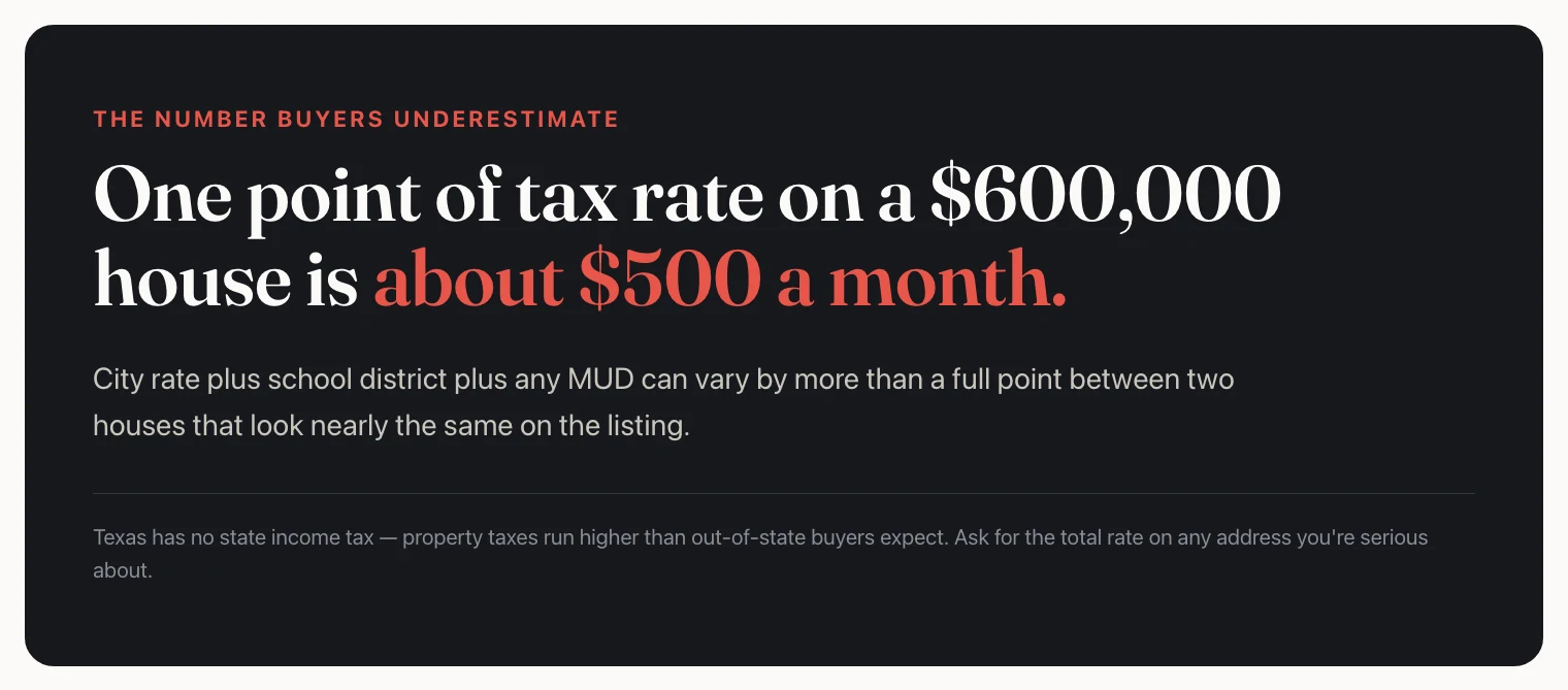 Callout card: one point of tax rate on a $600,000 house is about $500 a month.