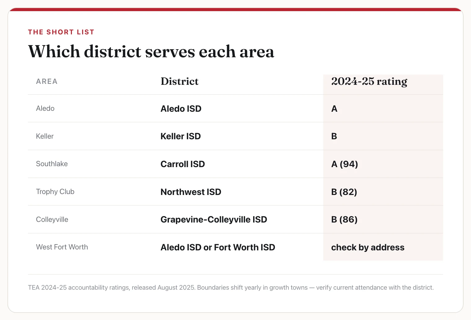 Card listing the school district and 2024-25 state rating for Aledo, Keller, Southlake, Trophy Club, Colleyville, and west Fort Worth.
