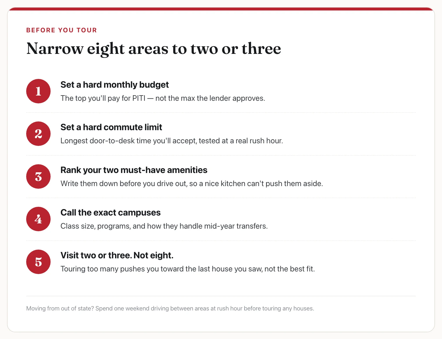 Numbered card: five steps to narrow eight areas to two or three — hard monthly budget, hard commute limit, two must-have amenities, call the exact campuses, visit two or three.