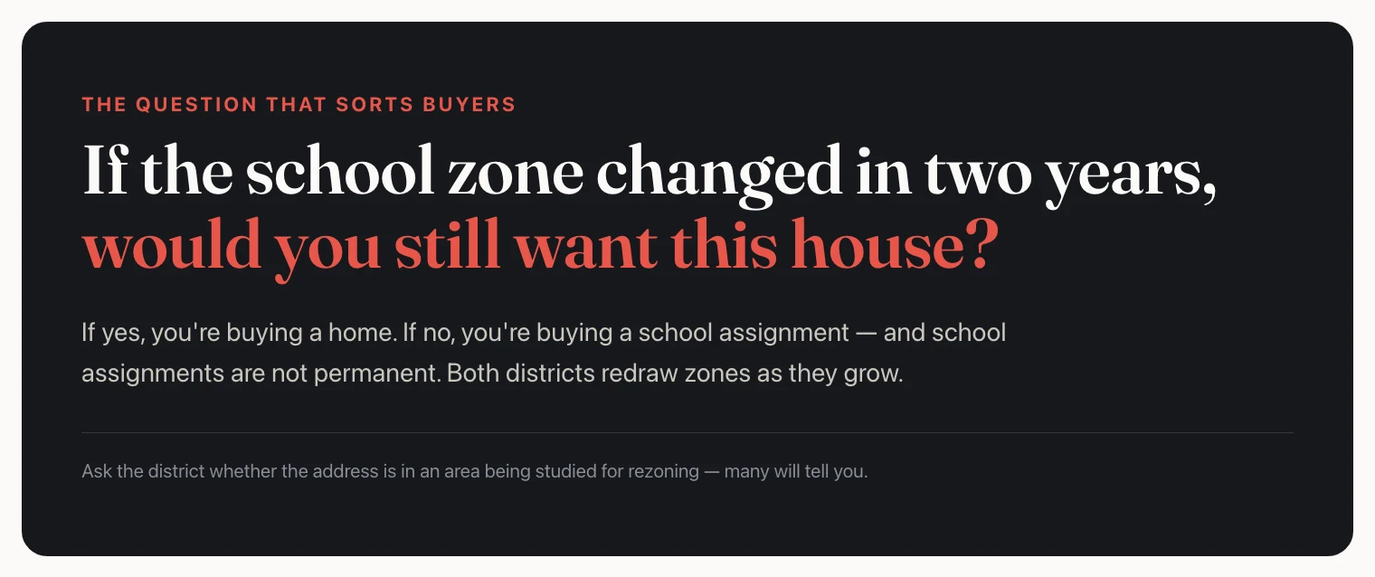 Callout card: if the school zone changed in two years, would you still want this house?