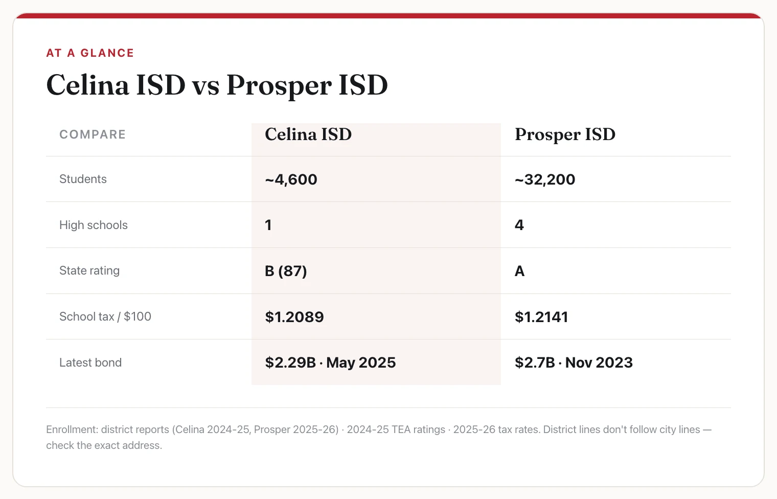 Comparison card: Celina ISD versus Prosper ISD on students, high schools, state rating, school tax rate, and latest bond.