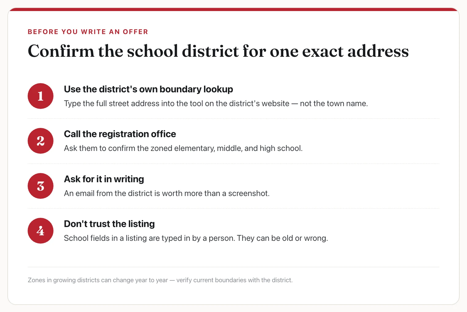 Numbered card: four steps to confirm the school district for one exact address — use the district's boundary lookup, call the registration office, ask for it in writing, don't trust the listing.