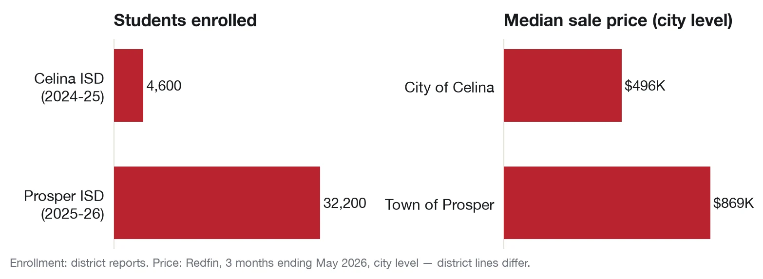 Bar chart: Celina ISD enrolls about 4,600 students versus about 32,200 in Prosper ISD; city median sale price is about $496,000 in Celina versus $869,000 in Prosper.
