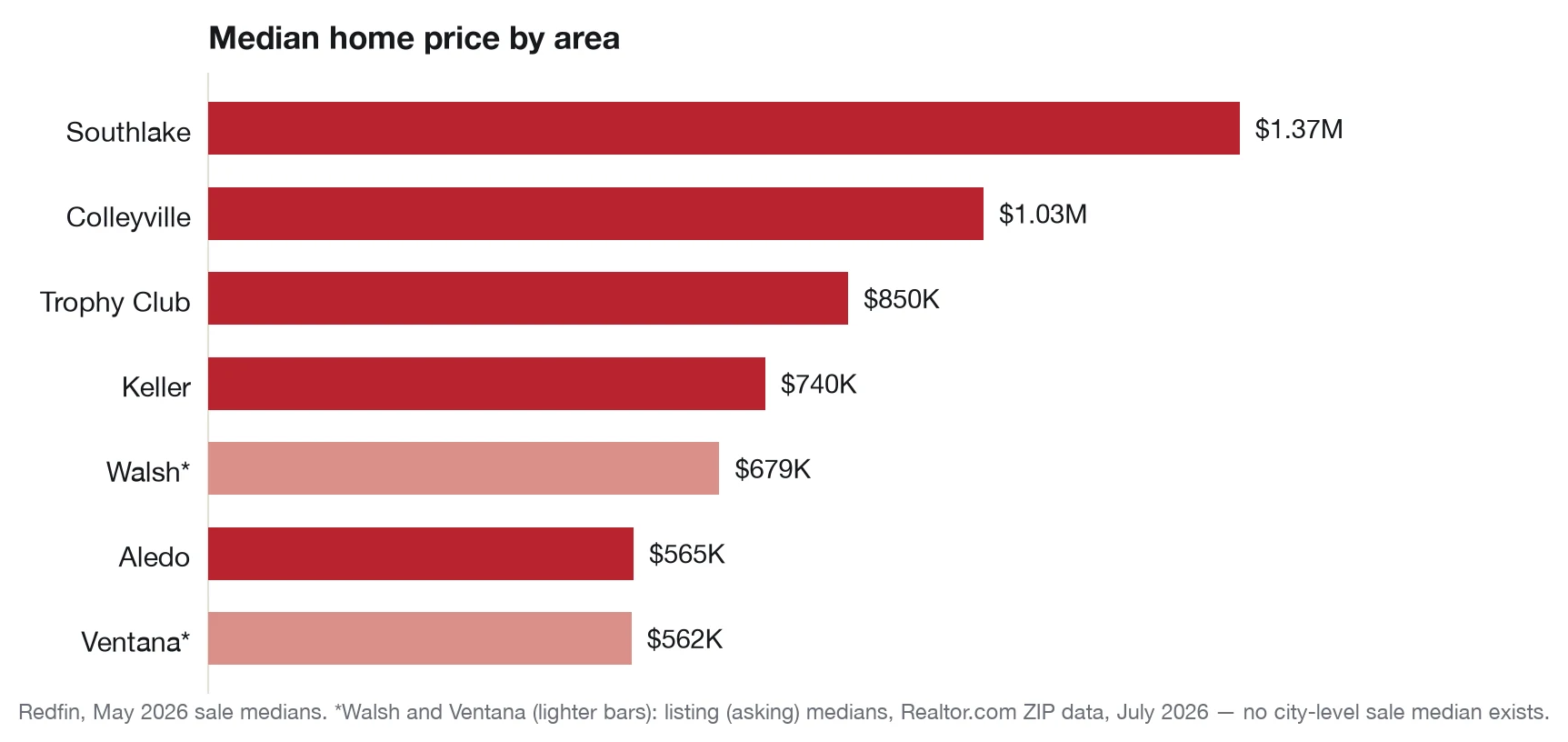 Bar chart of median home prices in six Fort Worth-area school communities, from $1.37 million in Southlake down to about $562,000 in Ventana.