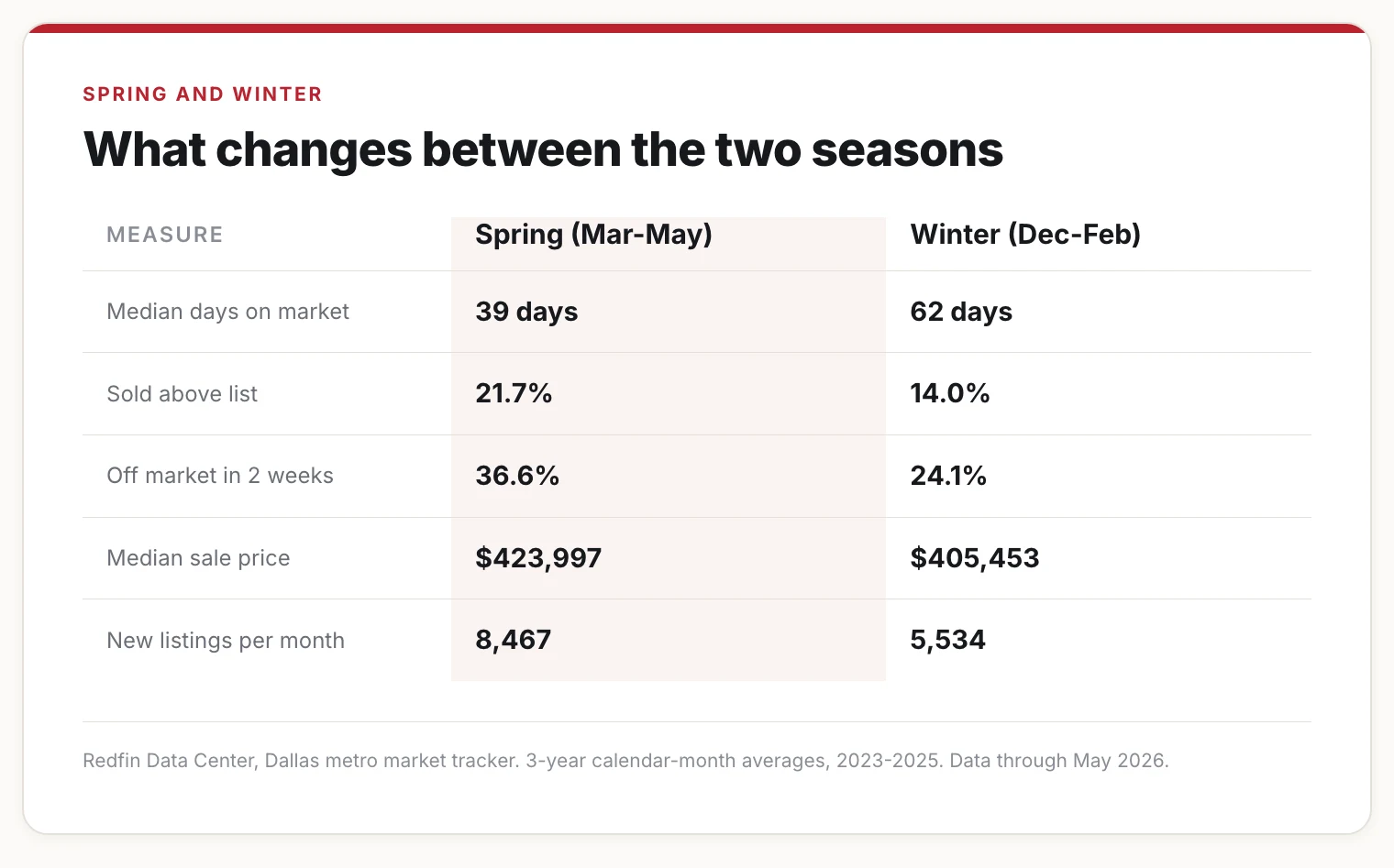 Table comparing spring and winter selling conditions in the Dallas area.