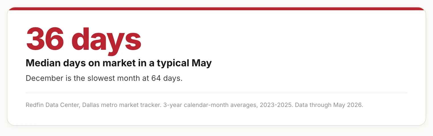 Card: 36 days is the median time a Dallas-area home takes to sell in May.