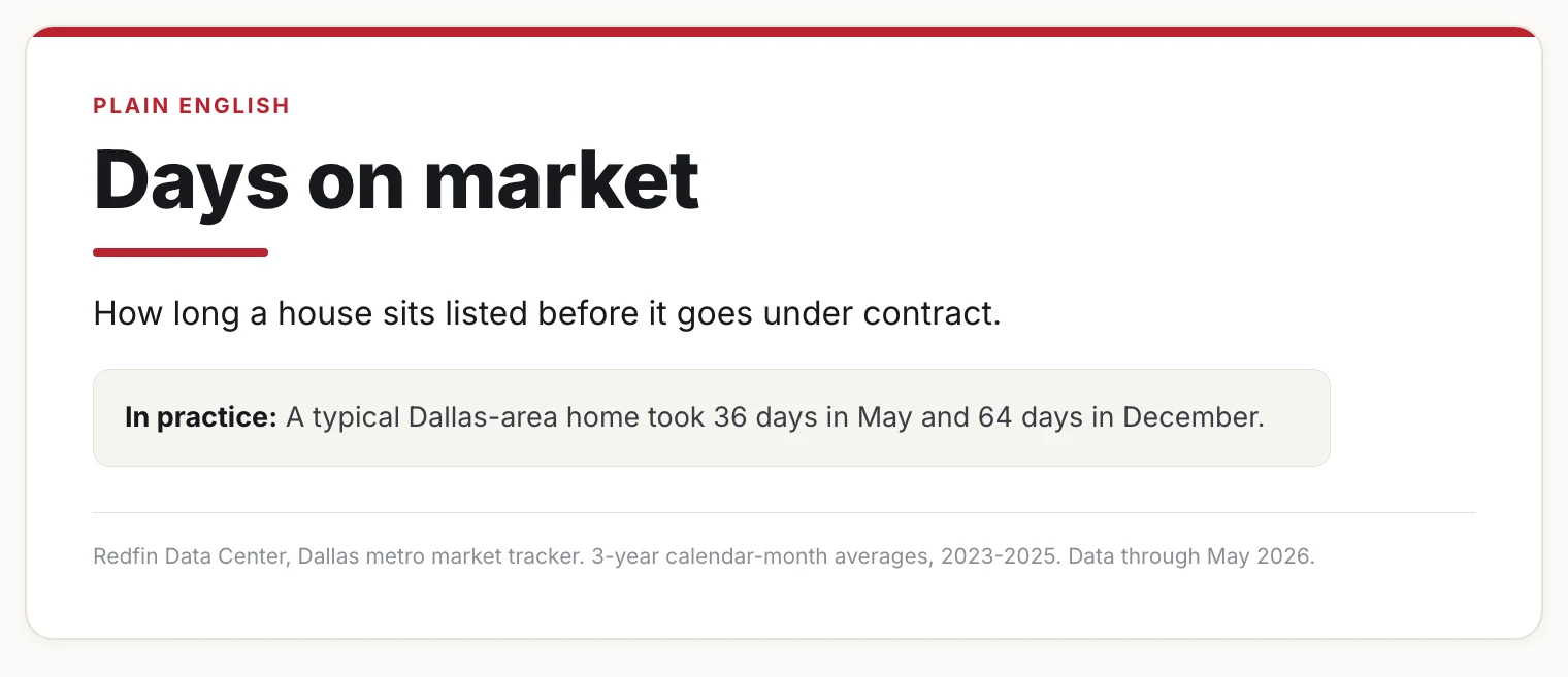 Card defining days on market in plain language.