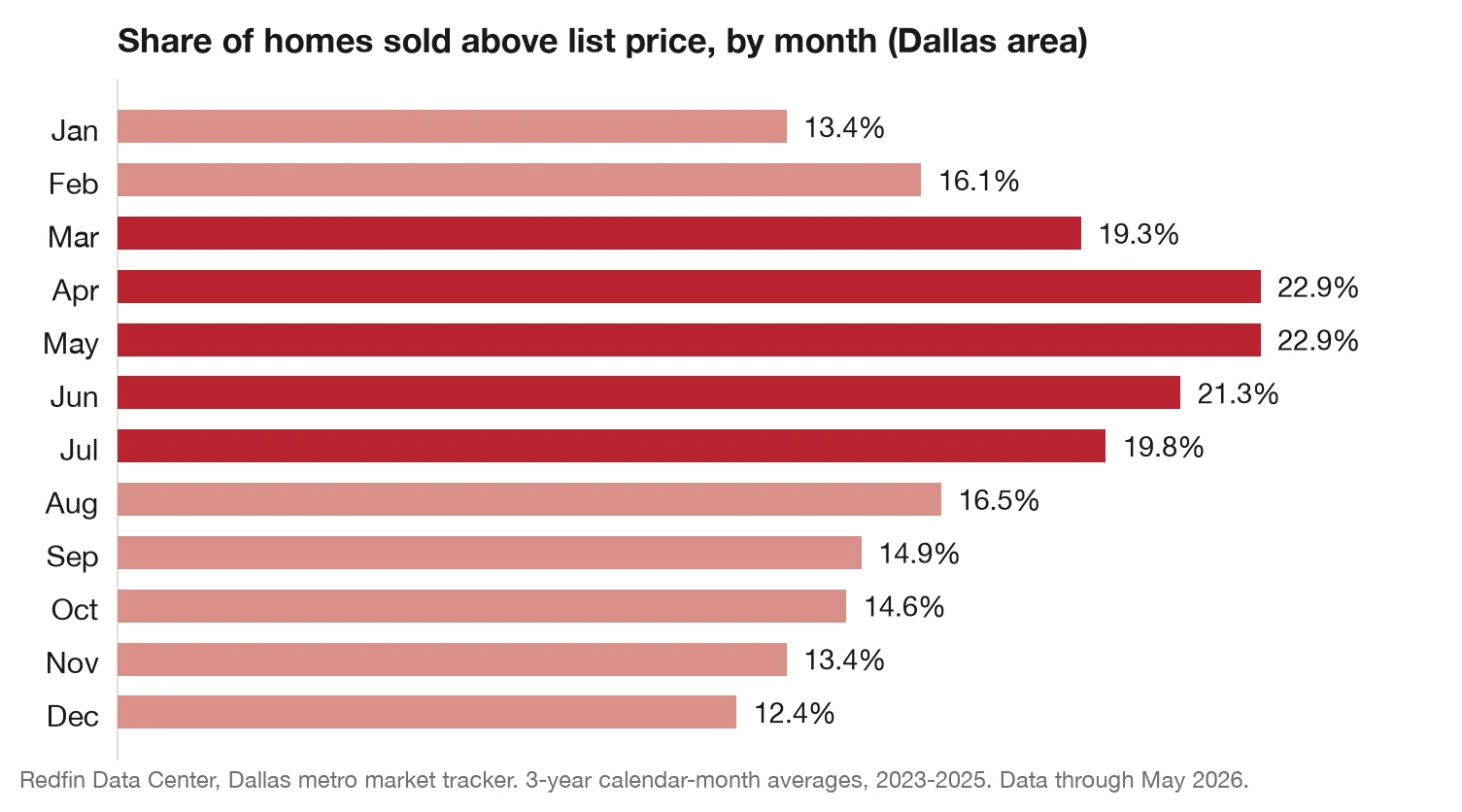 Bar chart of the share of Dallas-area homes sold above list price by month.