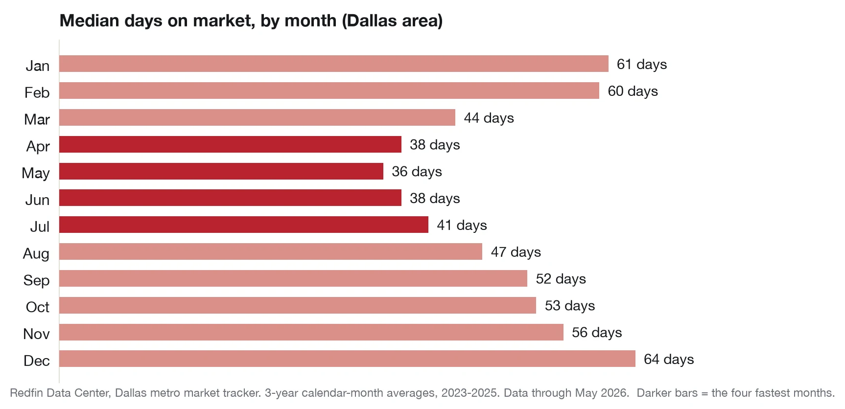 Bar chart of median days on market for each month in the Dallas area.