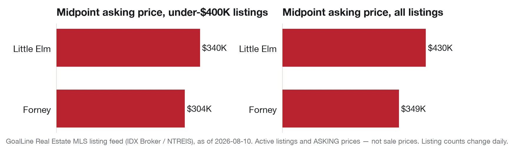Bar charts comparing midpoint asking prices in two North Texas towns.