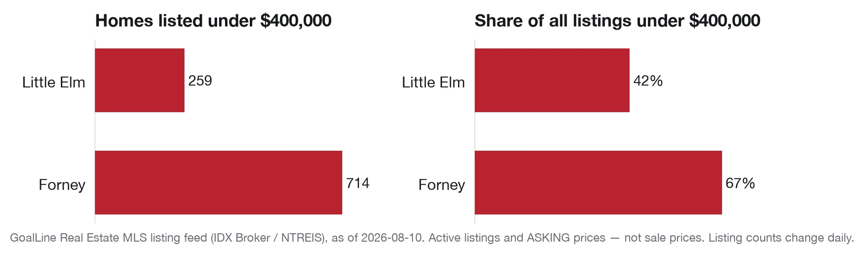 Bar charts comparing the number and share of homes listed under $400,000 in two North Texas towns.