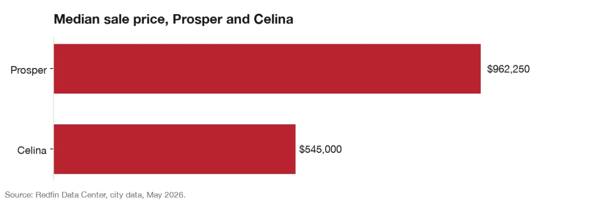 Bar chart comparing median sale prices in Prosper and Celina for May 2026.