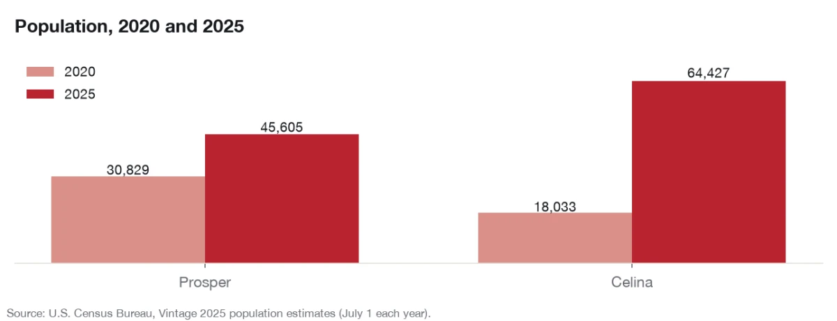 Bar chart comparing the populations of Prosper and Celina in 2020 and 2025.