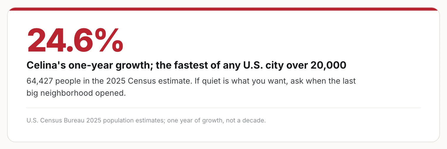 Stat card: Celina grew 24.6 percent in one year, the fastest of any U.S. city over 20,000 people.
