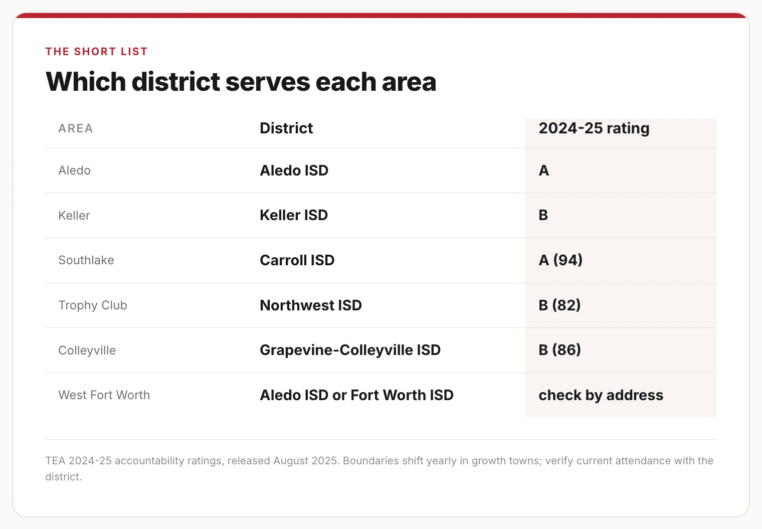 Card listing the school district and 2024-25 state rating for Aledo, Keller, Southlake, Trophy Club, Colleyville, and west Fort Worth.
