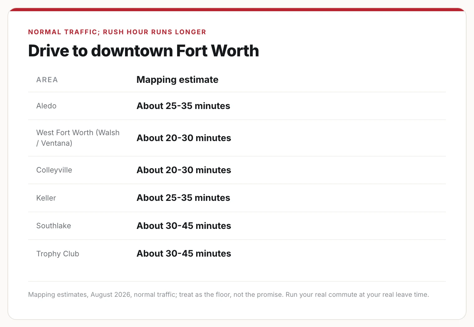 Card listing normal-traffic drive estimates to downtown Fort Worth for six areas, from about 20 to 45 minutes.