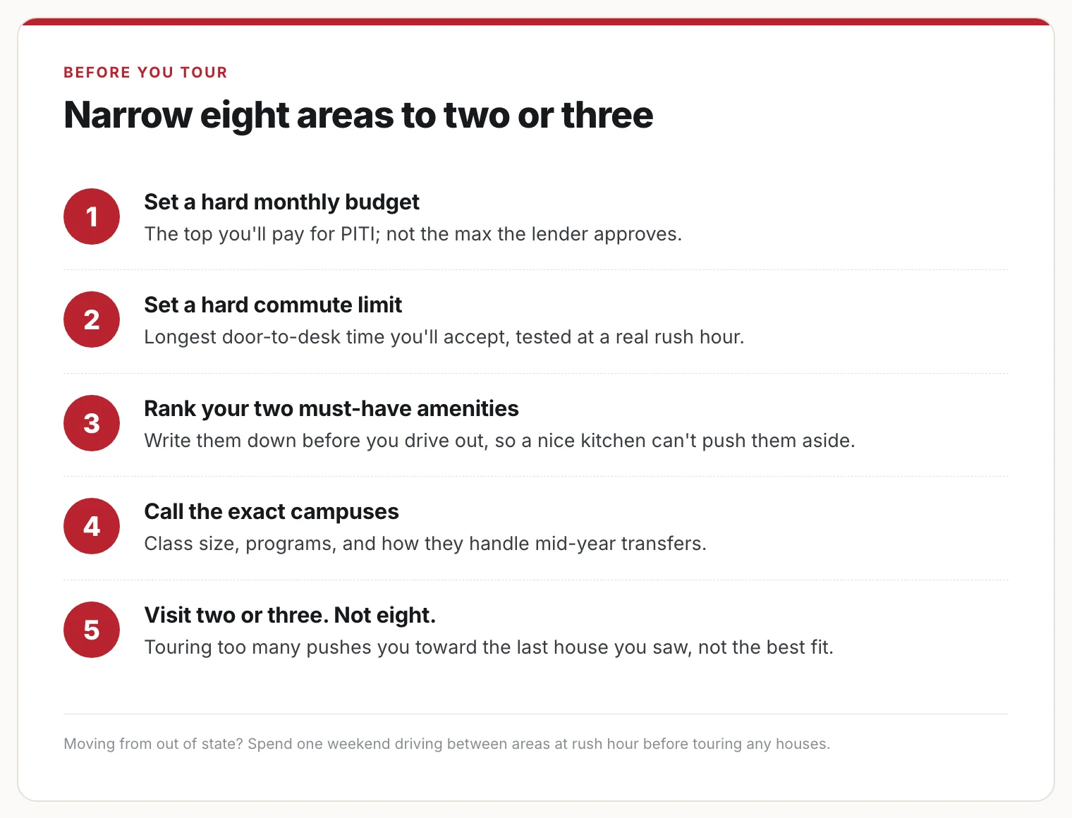 Numbered card: five steps to narrow eight areas to two or three; hard monthly budget, hard commute limit, two must-have amenities, call the exact campuses, visit two or three.