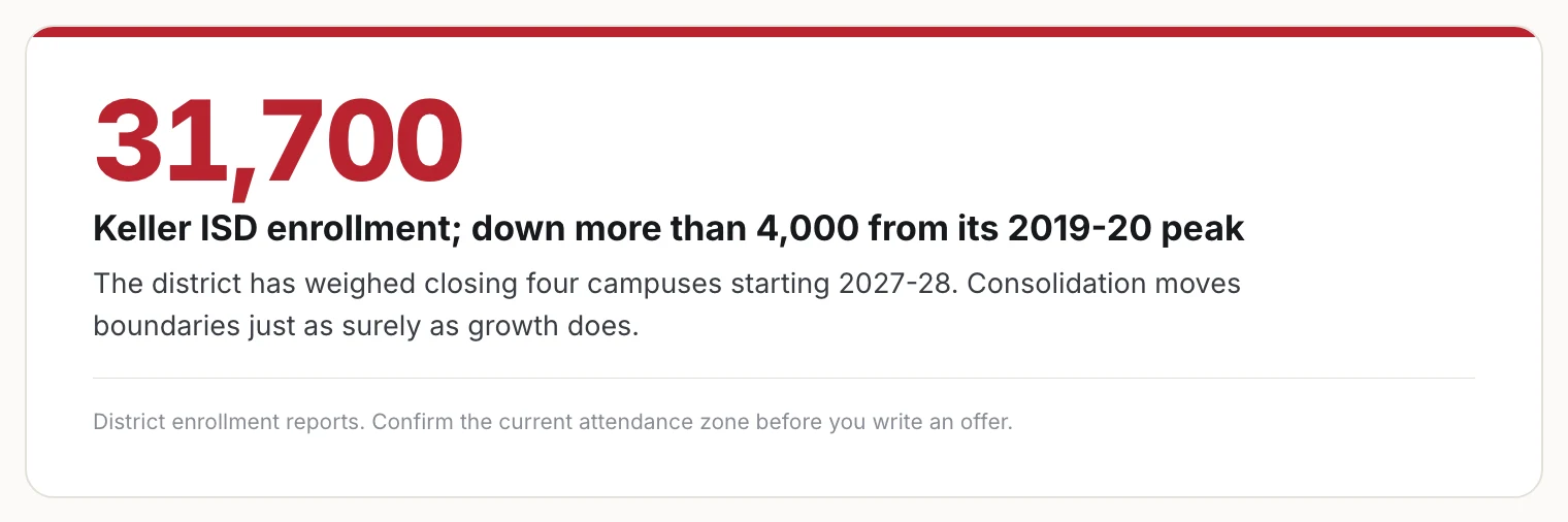 Stat card: Keller ISD enrollment is about 31,700, down more than 4,000 from its 2019-20 peak.
