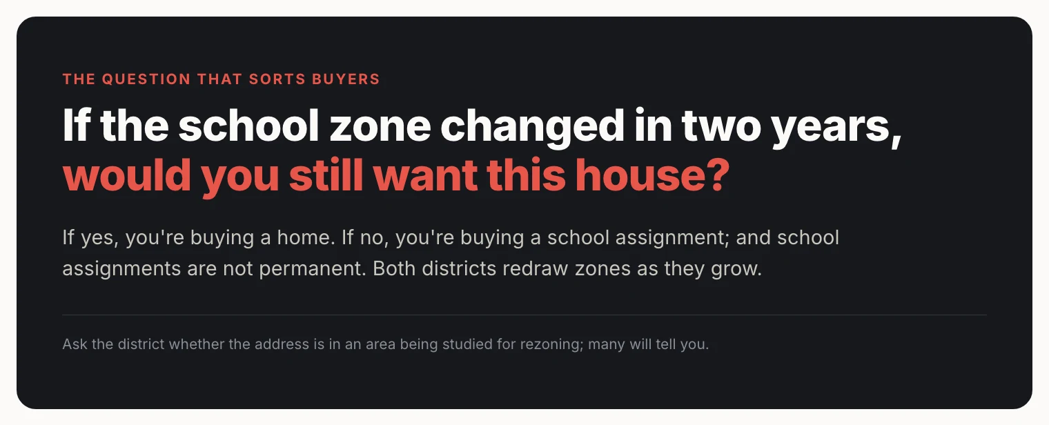 Callout card: if the school zone changed in two years, would you still want this house?