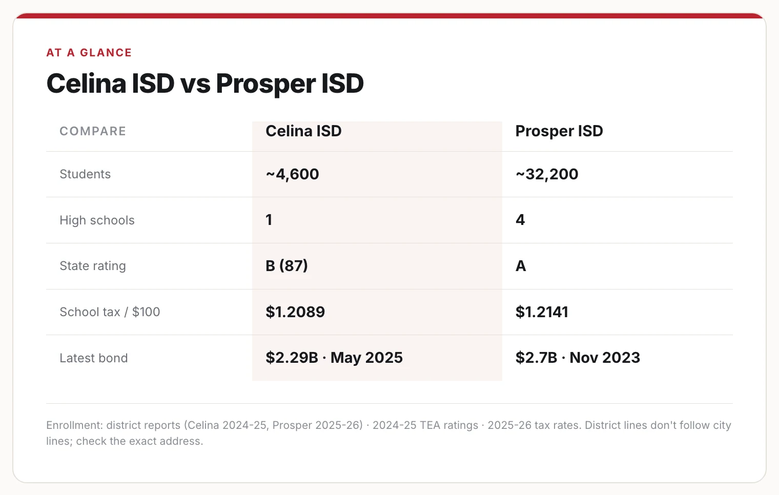 Comparison card: Celina ISD versus Prosper ISD on students, high schools, state rating, school tax rate, and latest bond.