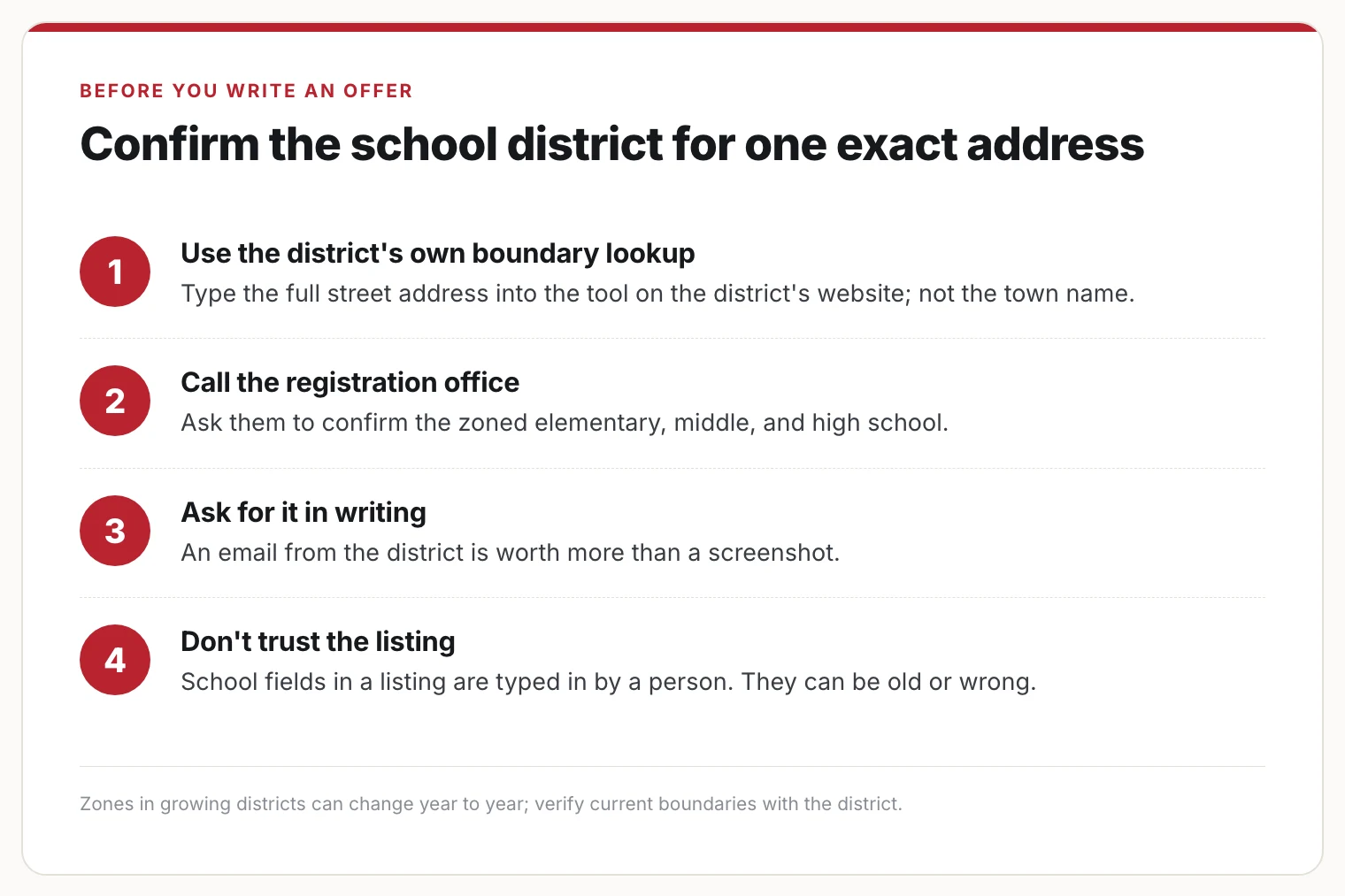 Numbered card: four steps to confirm the school district for one exact address; use the district's boundary lookup, call the registration office, ask for it in writing, don't trust the listing.