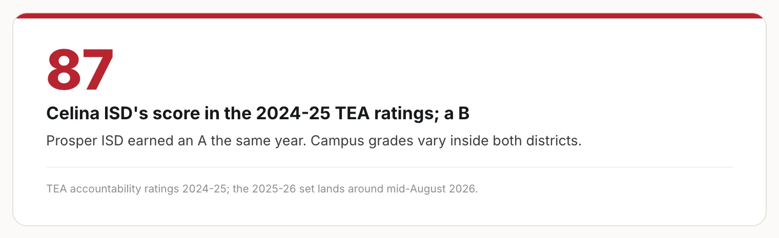 Stat card: Celina ISD scored 87, a B, in the 2024-25 TEA ratings; Prosper ISD earned an A.
