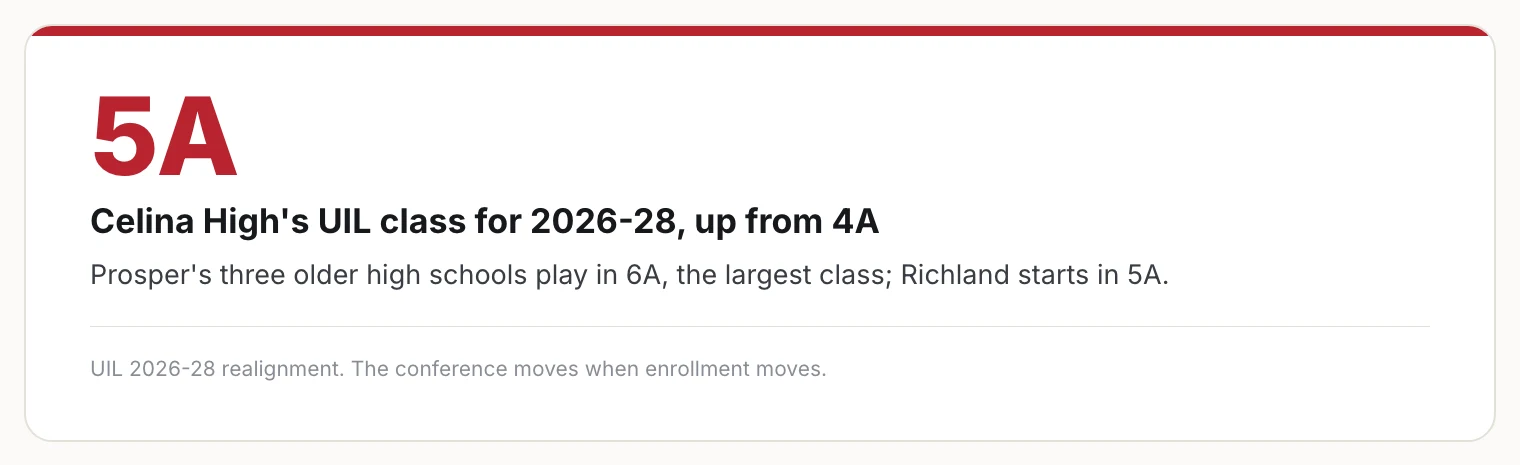 Stat card: Celina High plays in UIL class 5A for the 2026-28 cycle, up from 4A; Prosper's three older high schools play in 6A.
