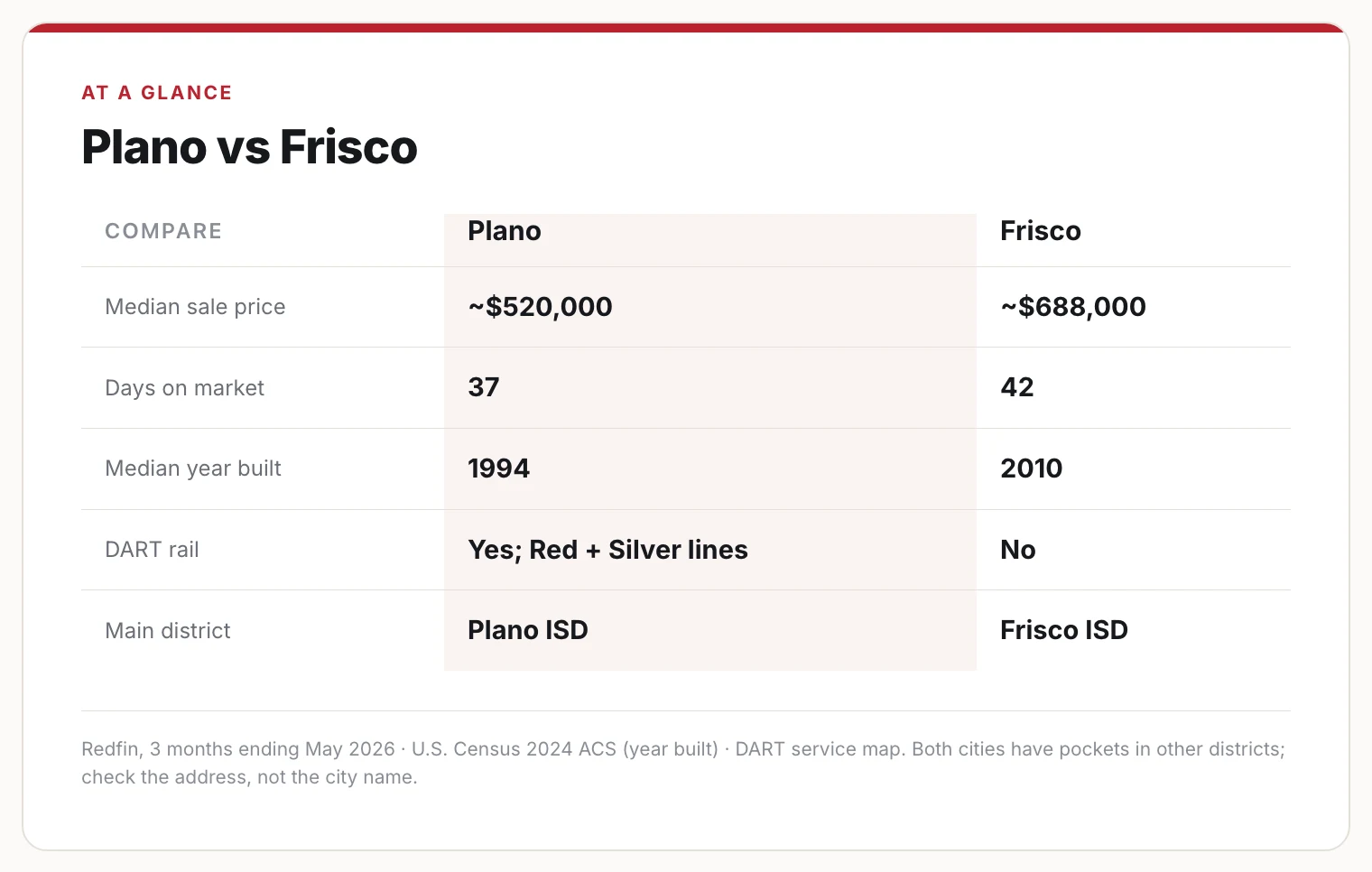 Comparison card: Plano versus Frisco on median sale price, days on market, median year built, DART rail, and main school district.