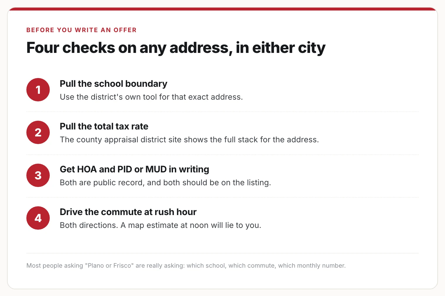 Numbered card: four checks on any address; school boundary, total tax rate, HOA and PID or MUD in writing, and the rush-hour commute.