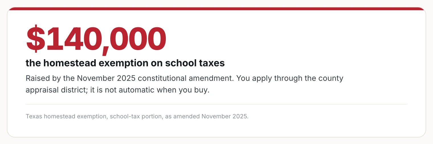 Stat card: the homestead exemption on school taxes is $140,000, raised by the November 2025 amendment.