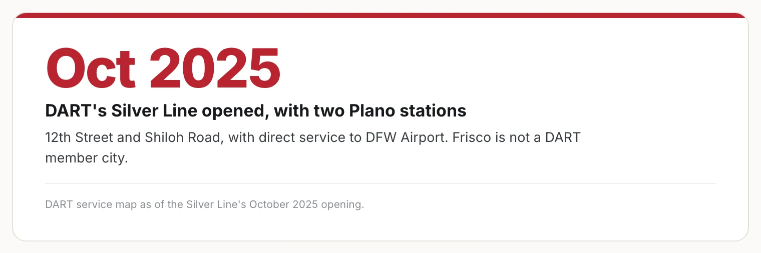 Stat card: DART's Silver Line opened in October 2025 with two Plano stations and direct service to DFW Airport.