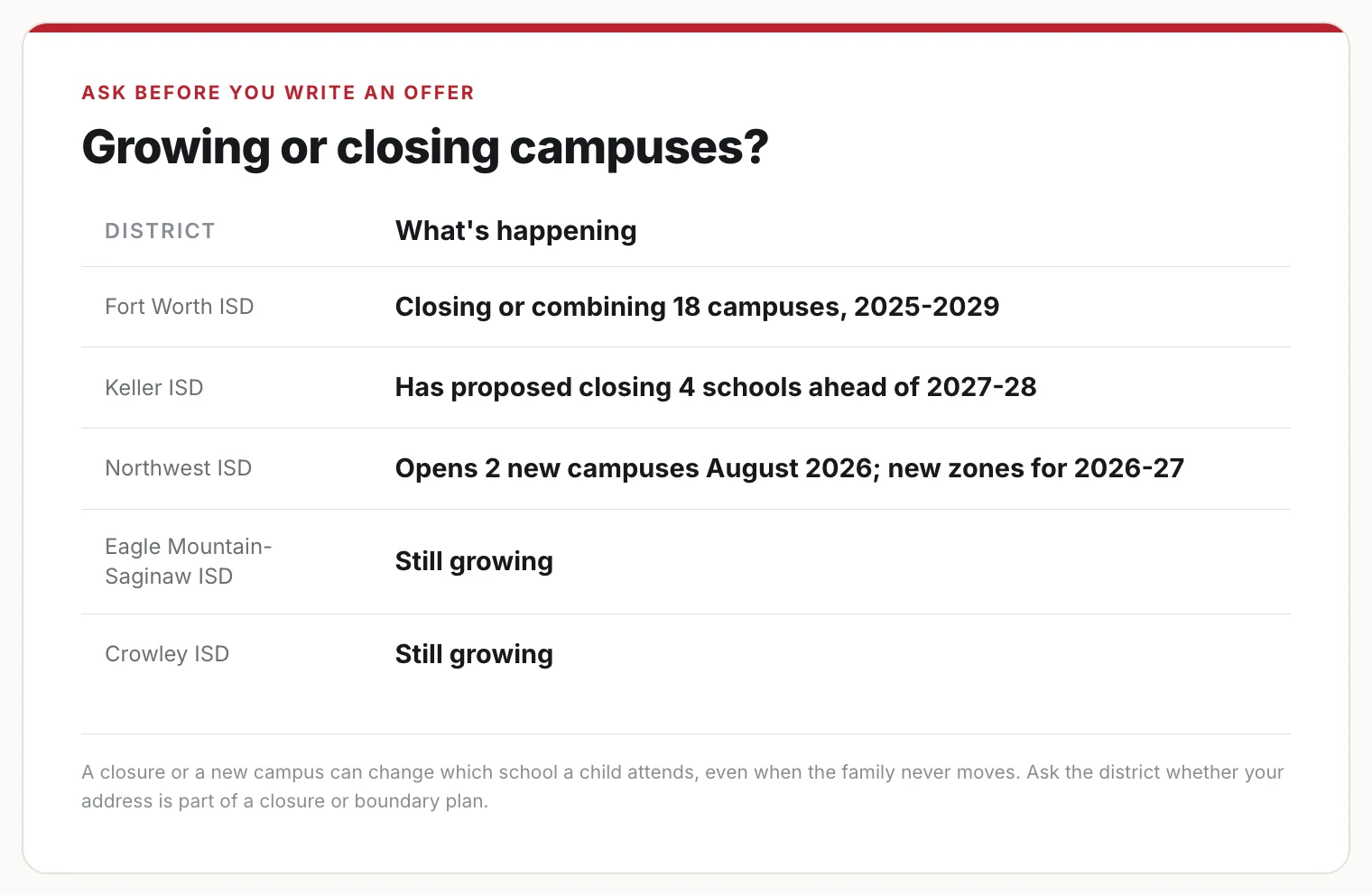 Card: Fort Worth ISD is closing or combining 18 campuses 2025-2029, Keller ISD has proposed closing 4 schools, Northwest ISD opens 2 new campuses August 2026, Eagle Mountain-Saginaw and Crowley are still growing.
