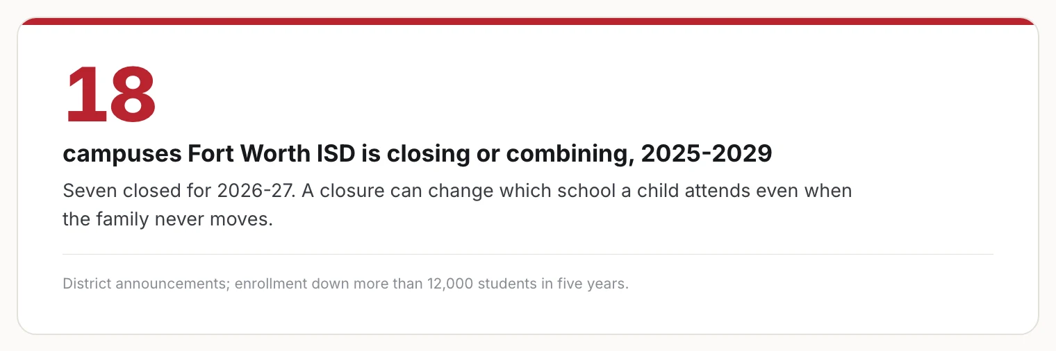 Stat card: Fort Worth ISD is closing or combining 18 campuses between 2025 and 2029.