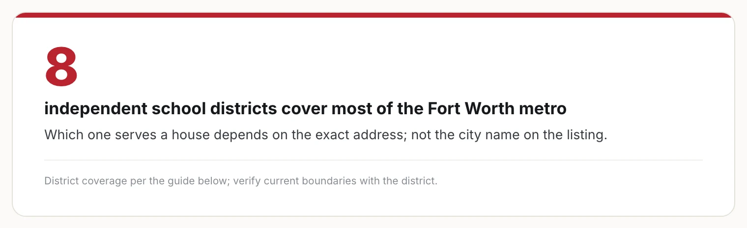 Stat card: 8 independent school districts cover most of the Fort Worth metro; the exact address decides which serves a house.