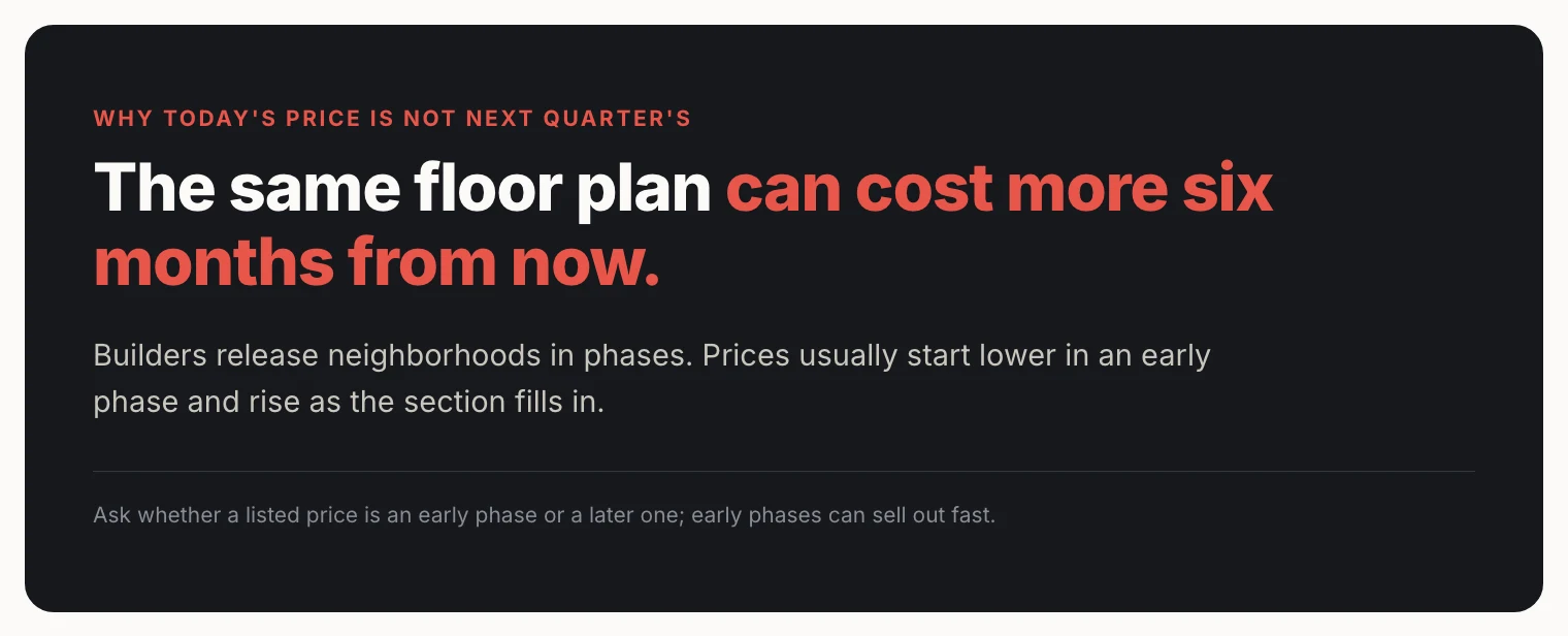 Callout card: the same floor plan can cost more six months from now; builders release neighborhoods in phases.