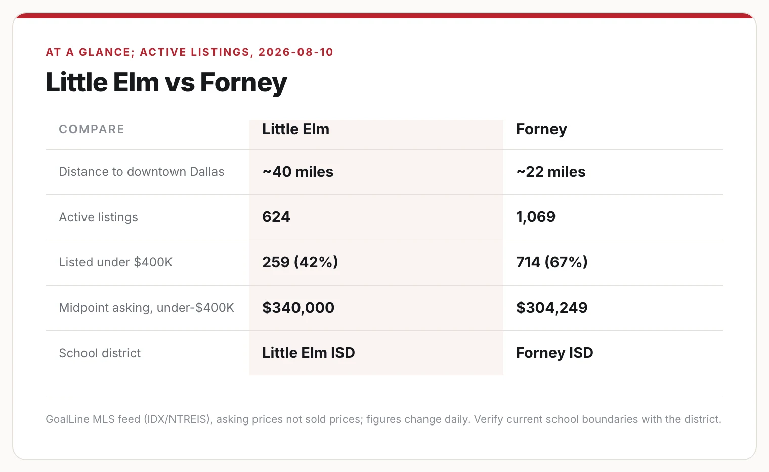Comparison card: Little Elm versus Forney on distance to downtown Dallas, active listings, share under $400,000, midpoint asking price, and school district.
