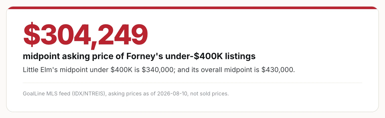 Stat card: the midpoint asking price of Forney's under-$400,000 listings is $304,249.
