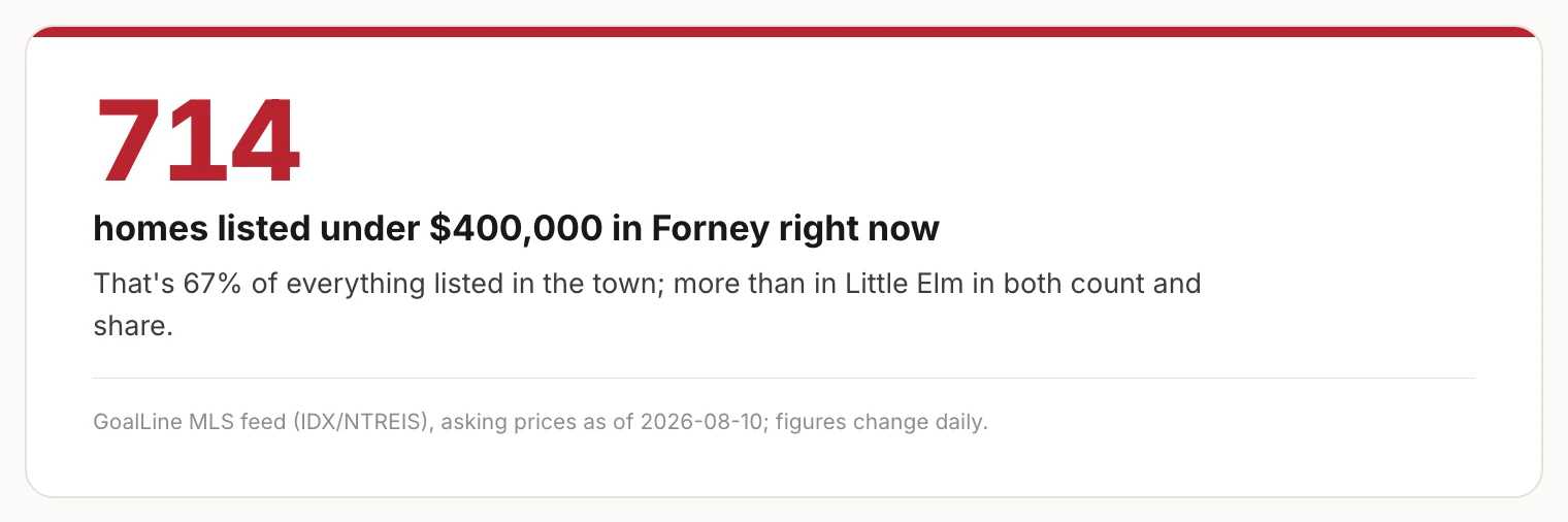 Stat card: 714 homes are listed under $400,000 in Forney, 67 percent of everything listed in the town.