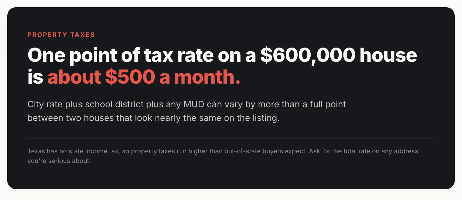 Callout card: one point of tax rate on a $600,000 house is about $500 a month.
