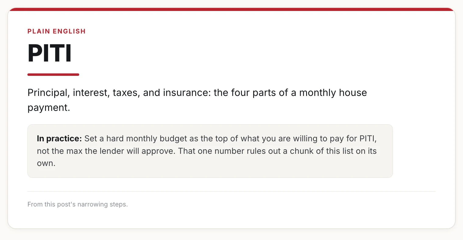 Definition card explaining PITI, the four parts of a monthly house payment.