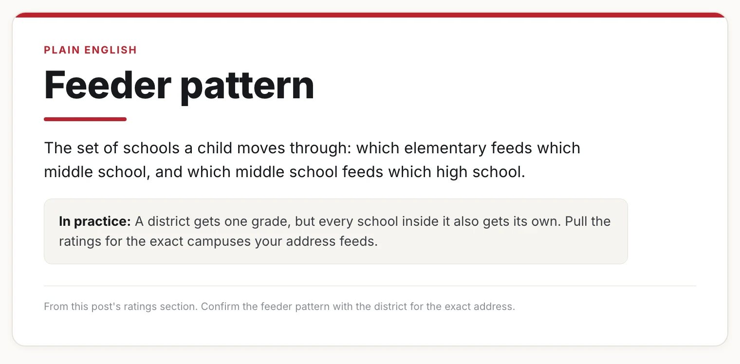 Definition card explaining what a school feeder pattern is.