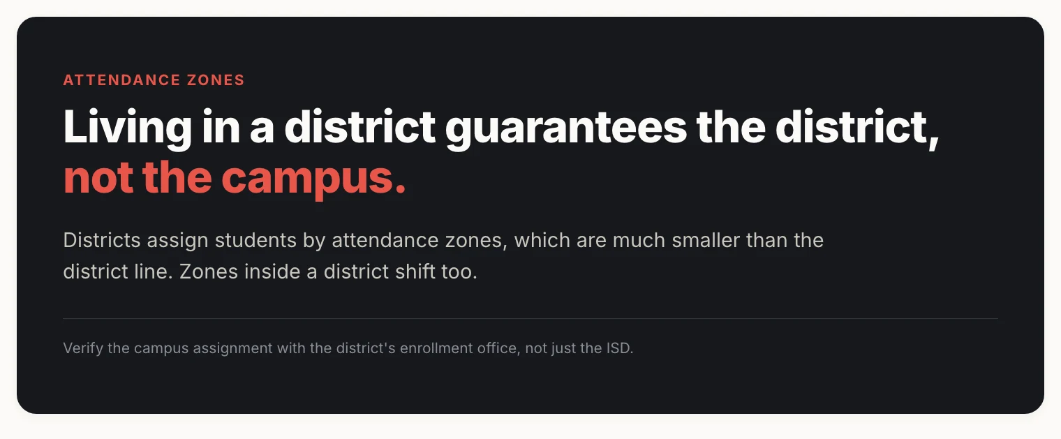 Callout card: living in a district guarantees the district, not the campus.