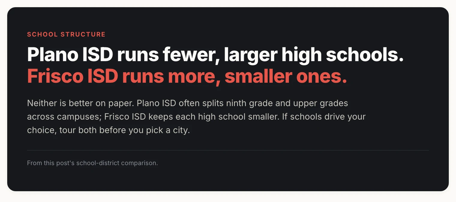 Callout card comparing Plano ISD and Frisco ISD high school structure.
