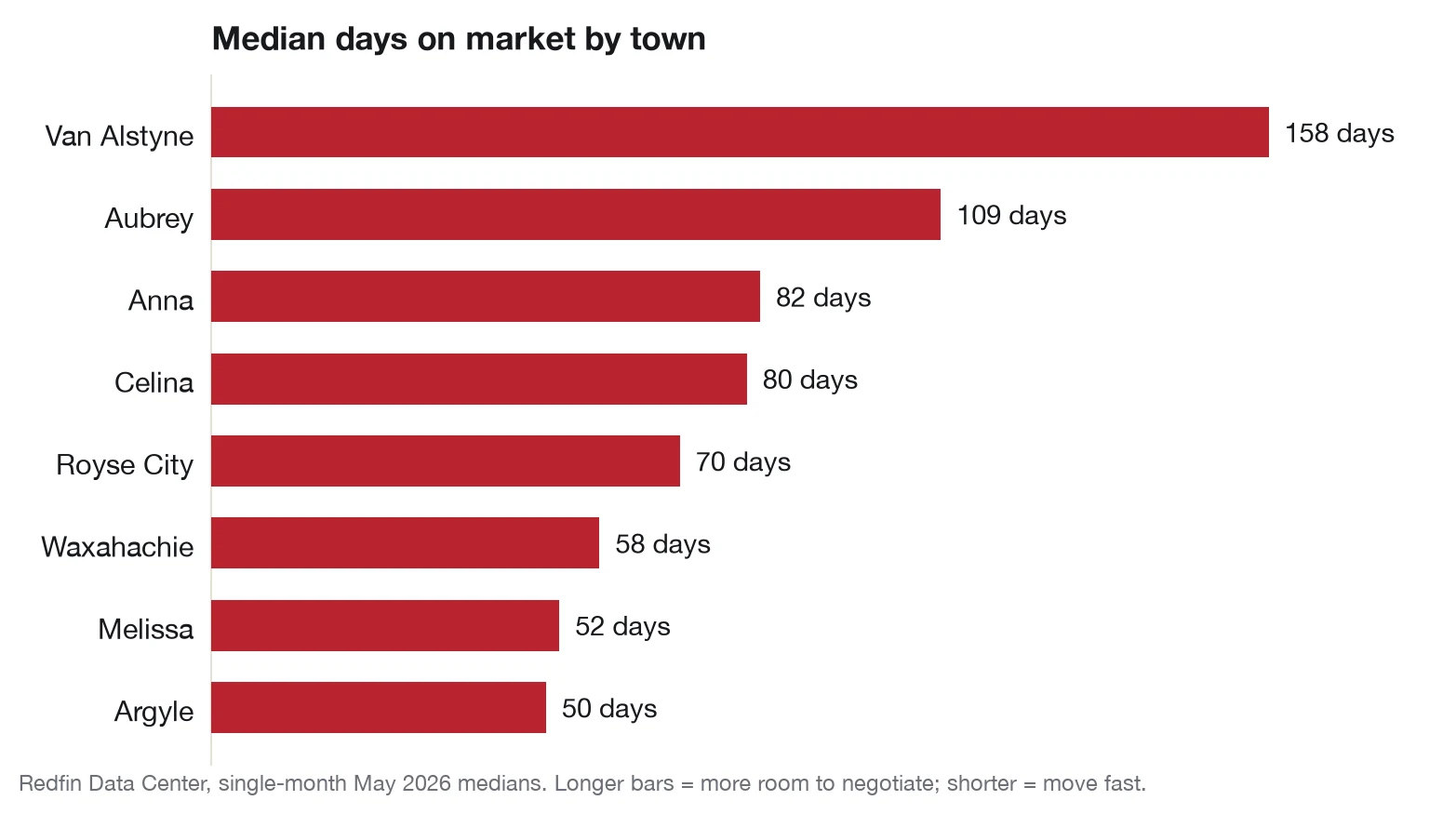 Bar chart of median days on market in eight North Texas small towns, from 158 days in Van Alstyne down to 50 in Argyle.