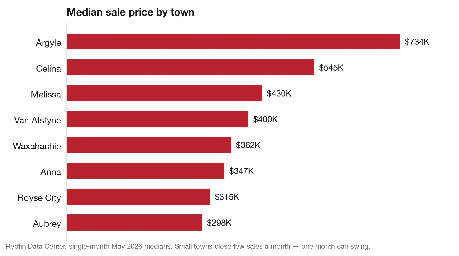 Bar chart of median sale prices in eight North Texas small towns, from about $734,000 in Argyle down to about $298,000 in Aubrey.