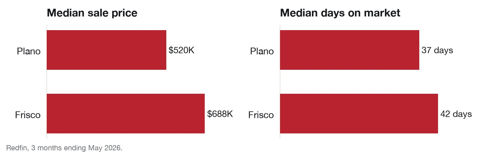 Bar chart: Plano's median sale price is about $520,000 versus $688,000 in Frisco; a median 37 days on market in Plano versus 42 in Frisco.