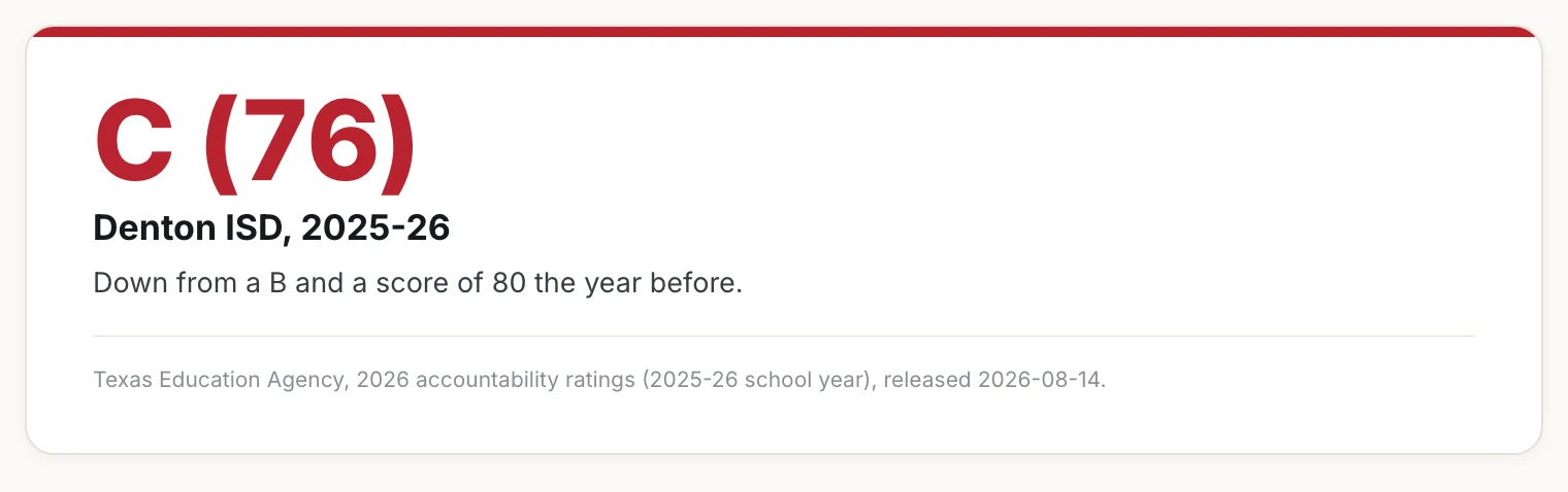 Card: Denton ISD earned a C, score 76, for 2025-26, down from a B and 80.