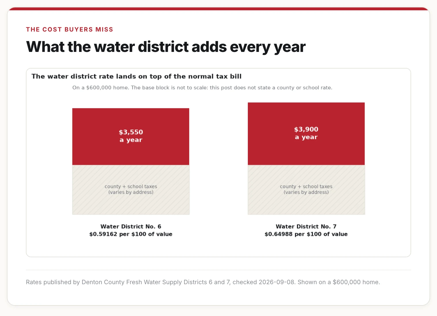 Diagram showing the water district cost stacked on top of a base tax bill.