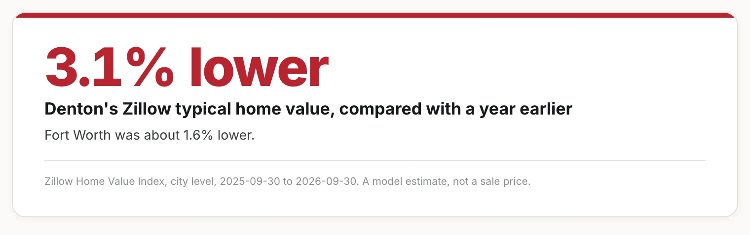 Card showing Denton's Zillow typical home value 3.1% lower than a year earlier, and Fort Worth 1.6% lower.
